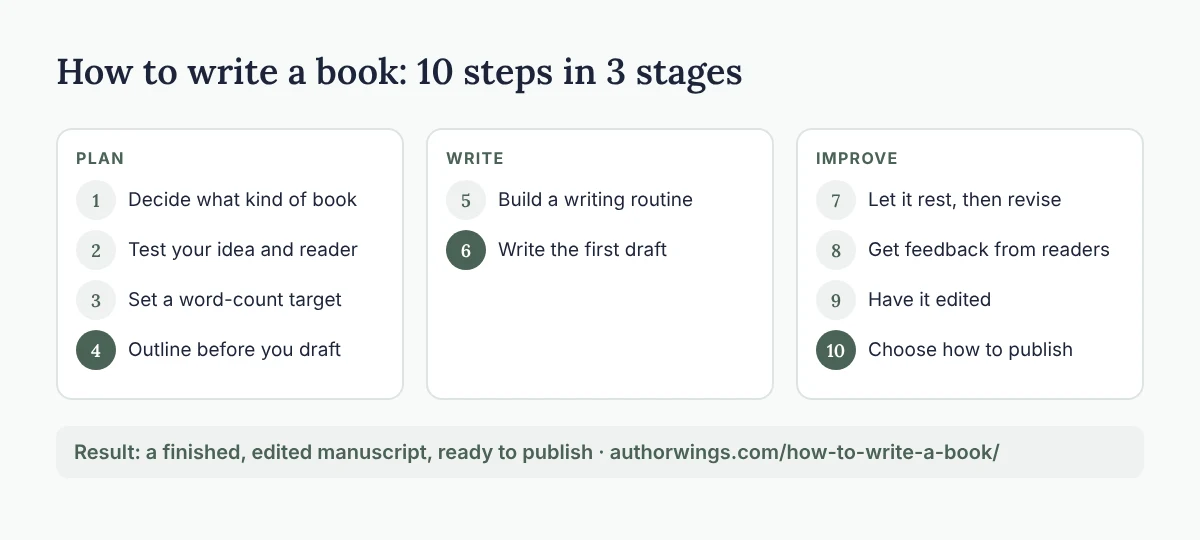 The 10 steps to write a book in three stages: Plan (steps 1 to 4), Write (steps 5 and 6) and Improve (steps 7 to 10)